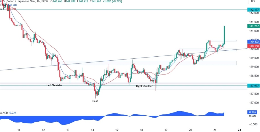 USDJPY Technical Analysis