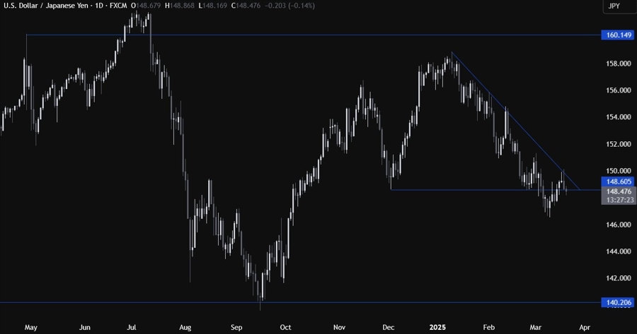 USDJPY Technical Analysis