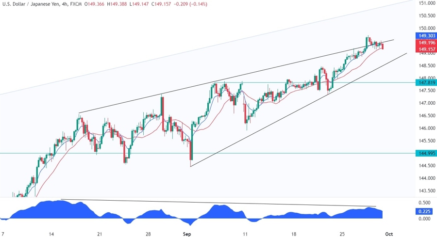 USDJPY Technical Analysis