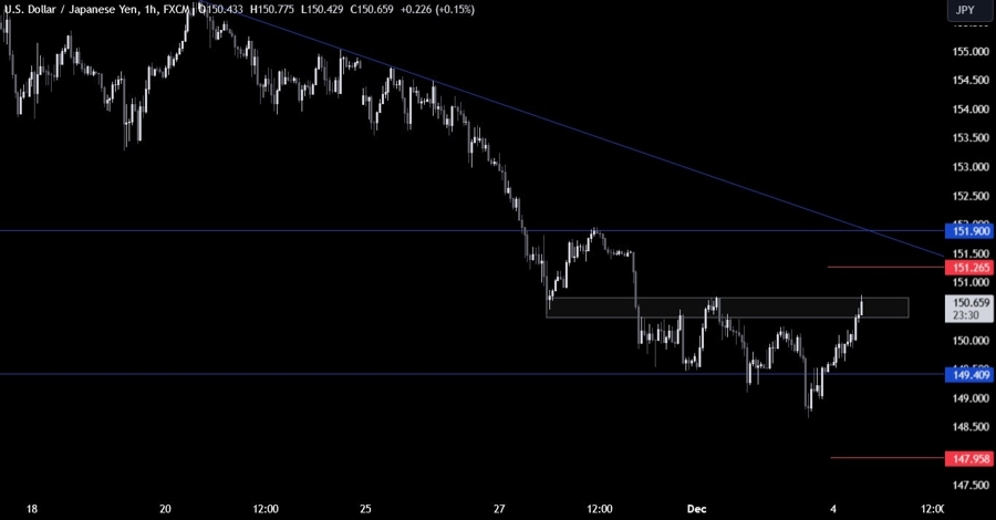 USDJPY Technical Analysis