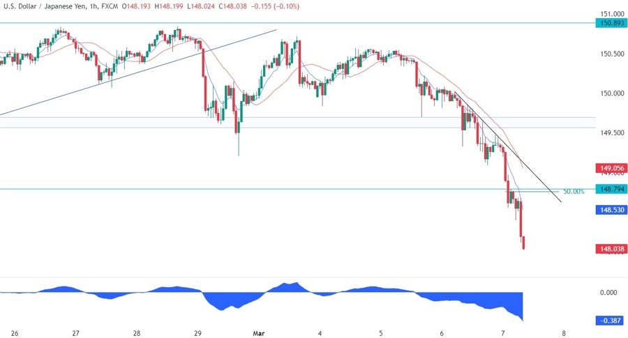 USDJPY Technical Analysis