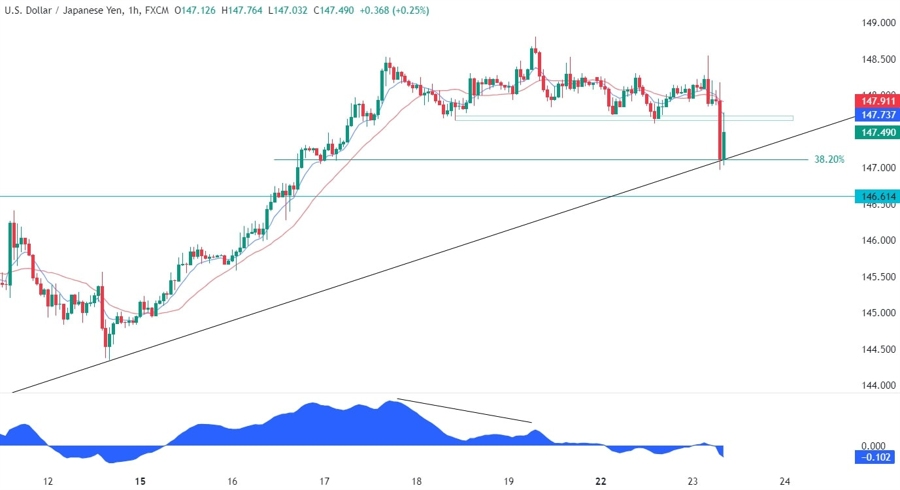USDJPY Technical Analysis
