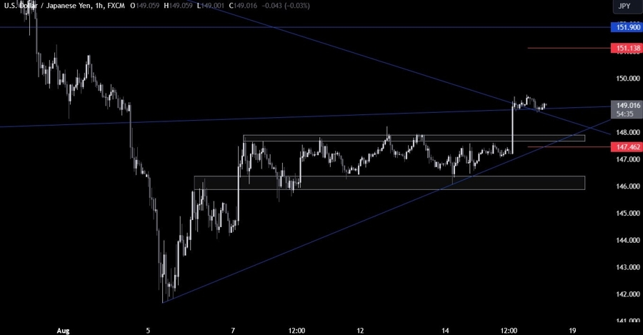 USDJPY Technical Analysis