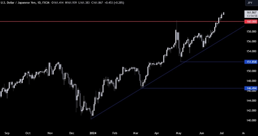 USDJPY Technical Analysis