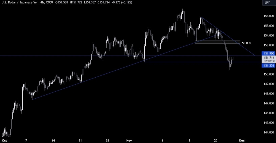USDJPY Technical Analysis