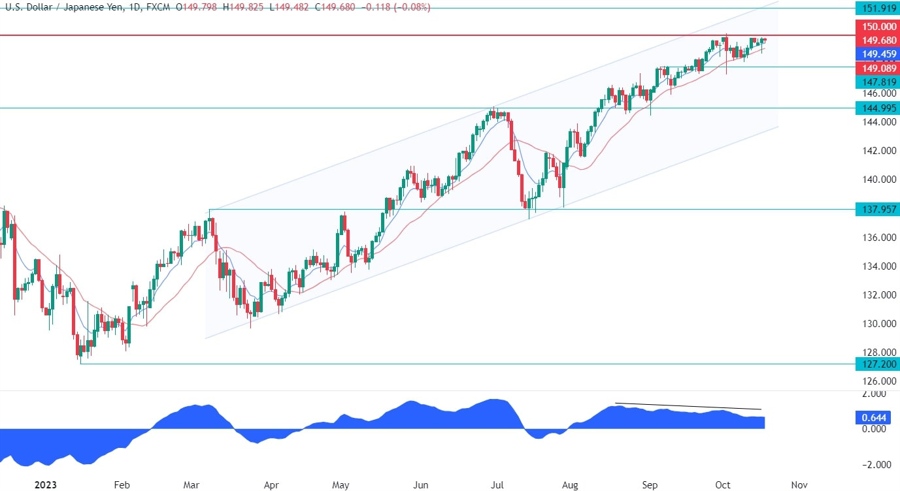 USDJPY Technical Analysis