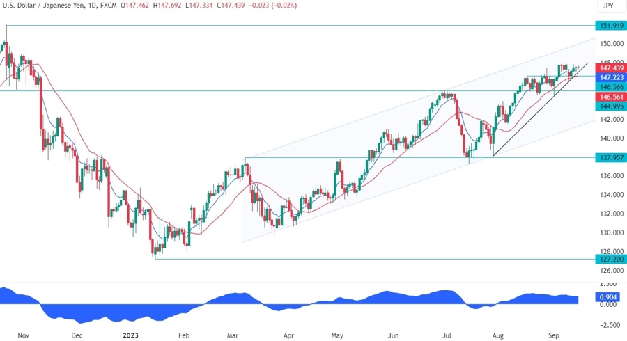 USDJPY Technical Analysis