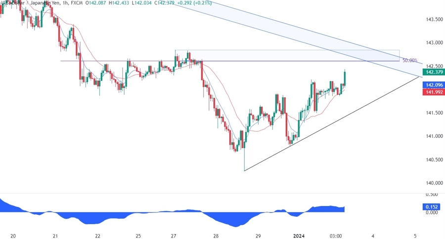 USDJPY Technical Analysis