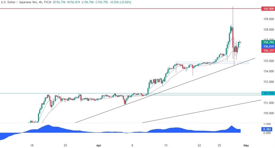 USDJPY Technical Analysis