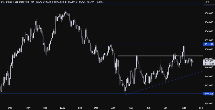 USDJPY Technical Analysis