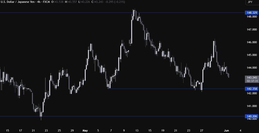 USDJPY Technical Analysis