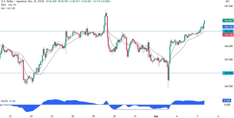 USDJPY Technical Analysis