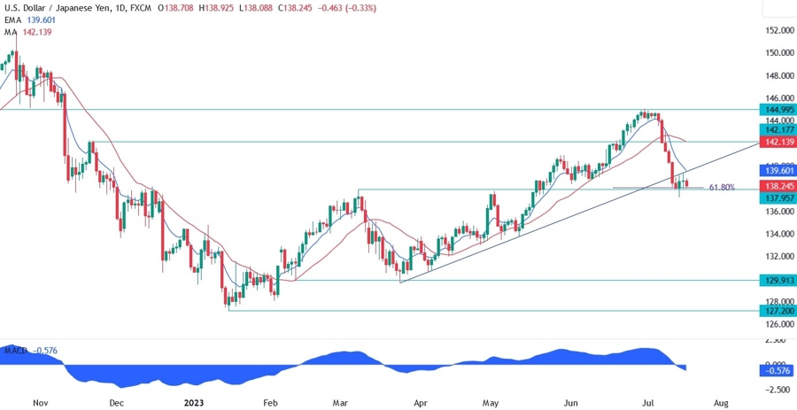 USDJPY Technical Analysis