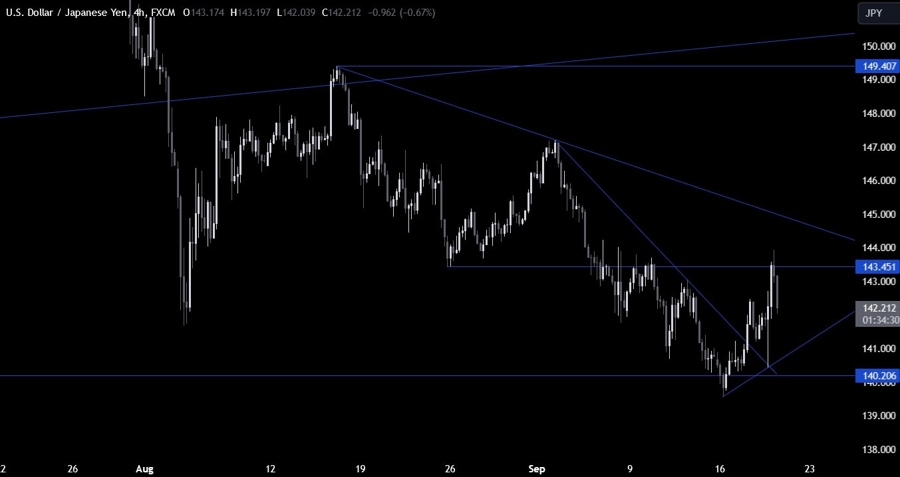 USDJPY Technical Analysis