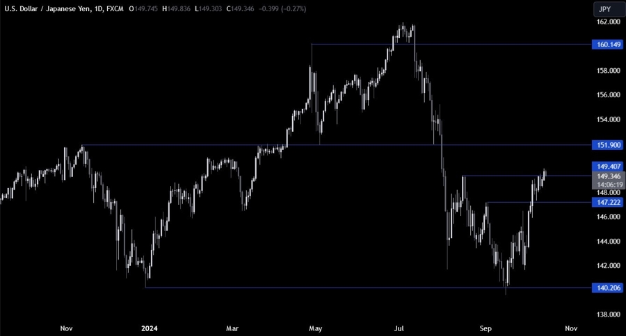 USDJPY Technical Analysis