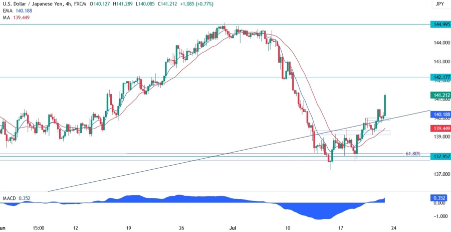 USDJPY Technical Analysis