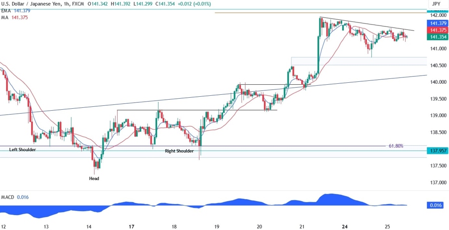 USDJPY Technical Analysis