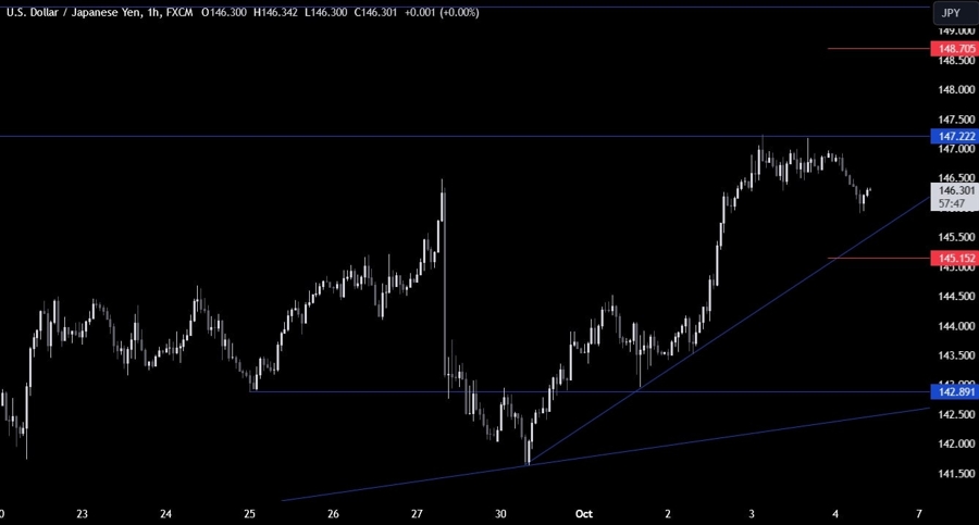 USDJPY Technical Analysis