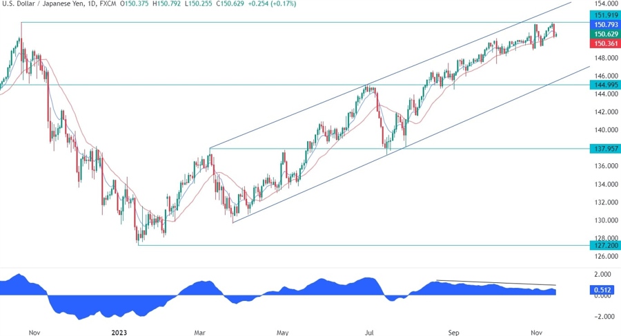 USDJPY Technical Analysis