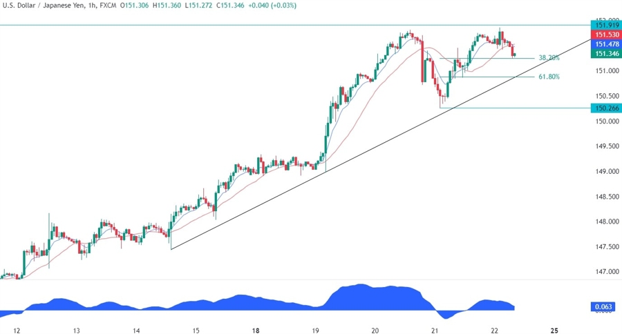 USDJPY Technical Analysis