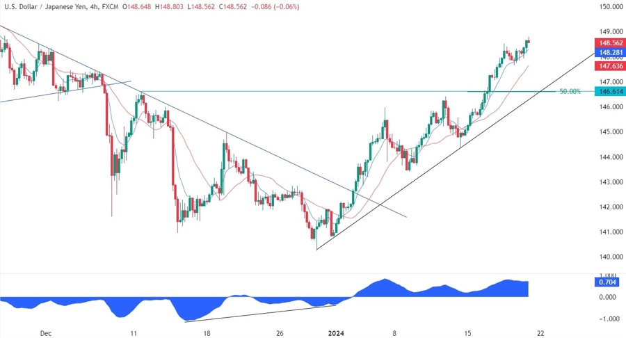 USDJPY Technical Analysis