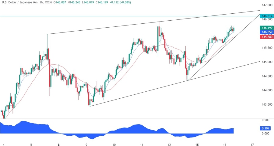USDJPY Technical Analysis