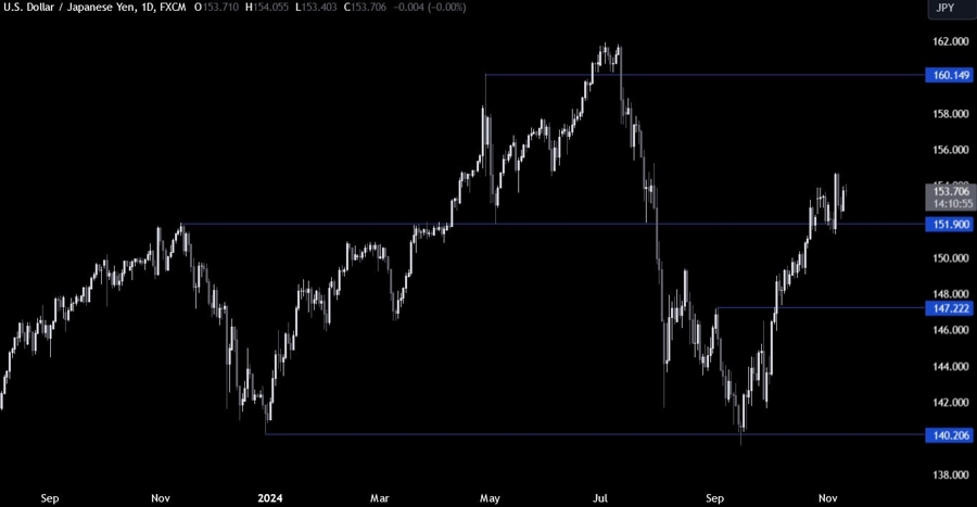USDJPY Technical Analysis