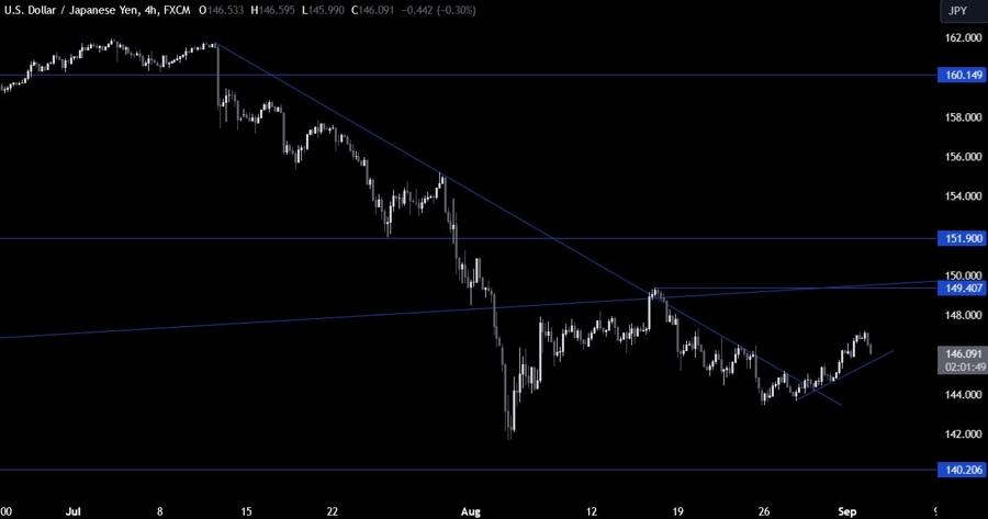 USDJPY Technical Analysis