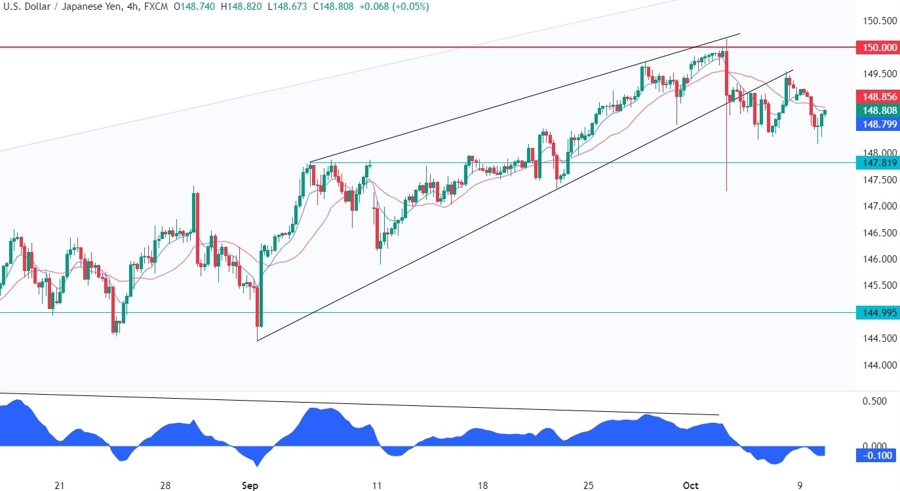 USDJPY Technical Analysis