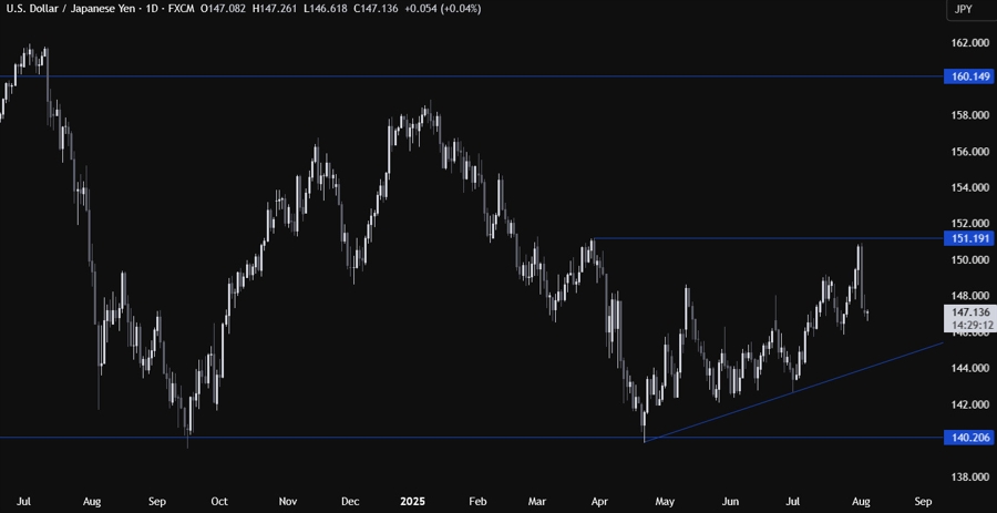 USDJPY Technical Analysis