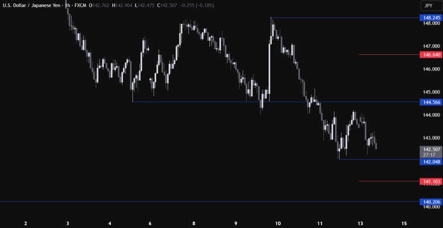 USDJPY Technical Analysis