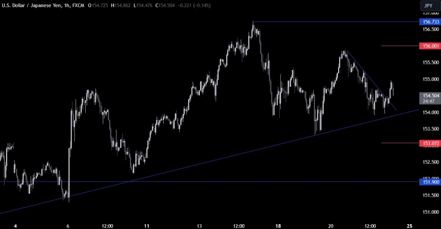 USDJPY Technical Analysis