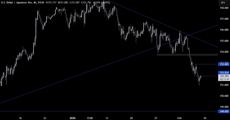 USDJPY Technical Analysis