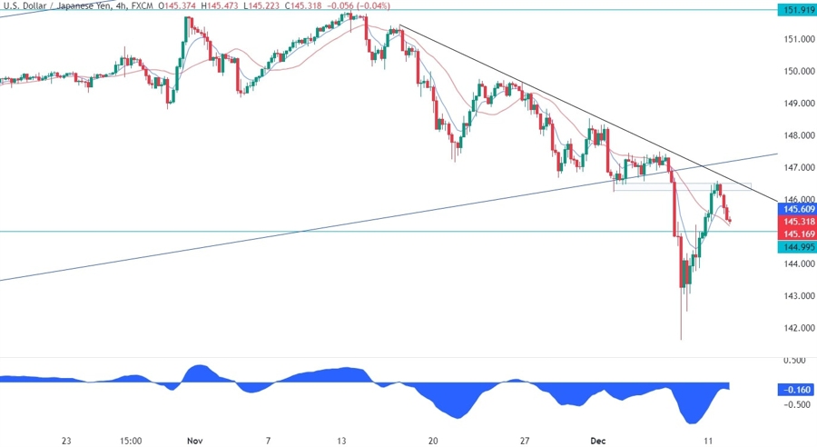 USDJPY Technical Analysis