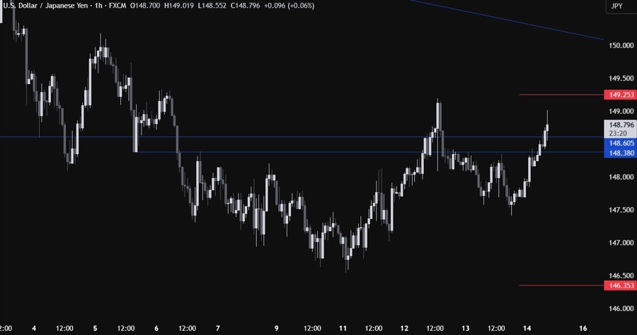 USDJPY Technical Analysis