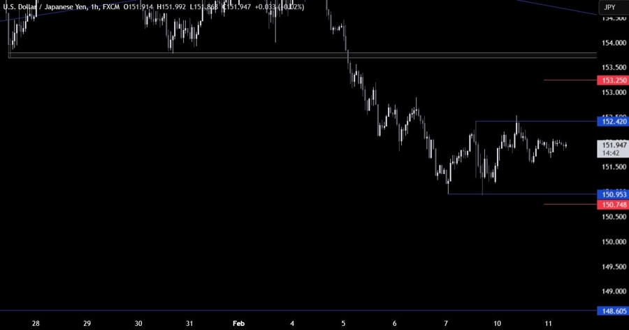 USDJPY Technical Analysis
