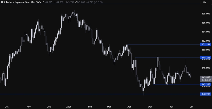 USDJPY Technical Analysis