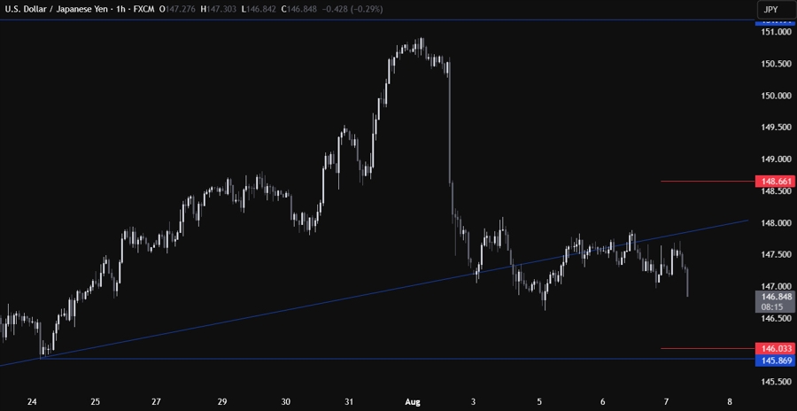 USDJPY Technical Analysis