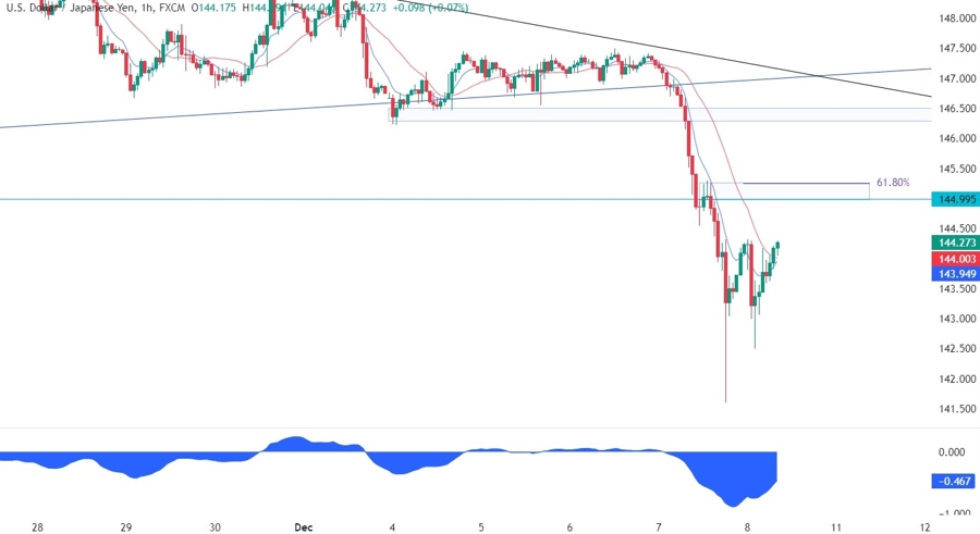 USDJPY Technical Analysis