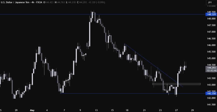 USDJPY Technical Analysis
