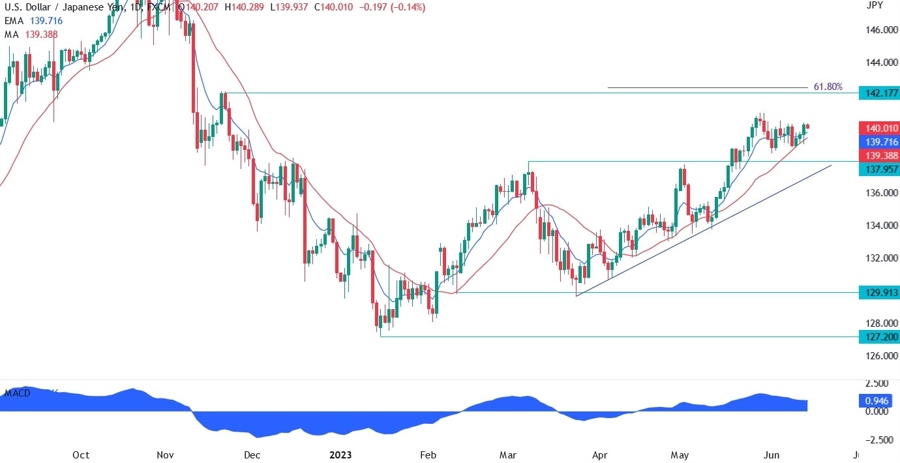 USDJPY Technical Analysis