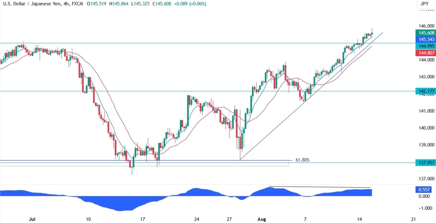 USDJPY Technical Analysis