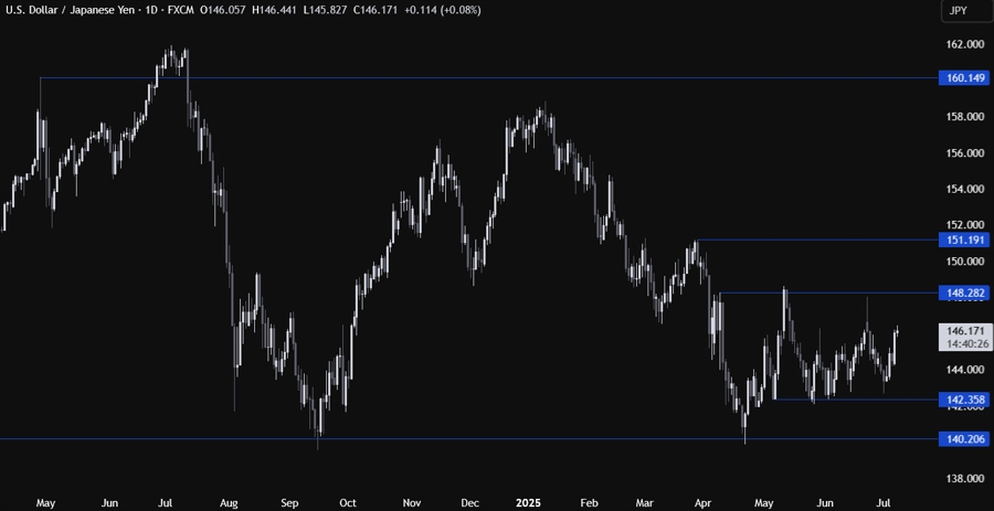USDJPY Technical Analysis