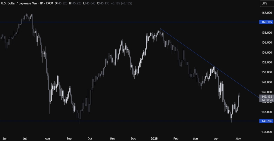 USDJPY Technical Analysis