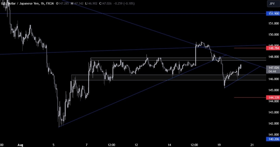 USDJPY Technical Analysis