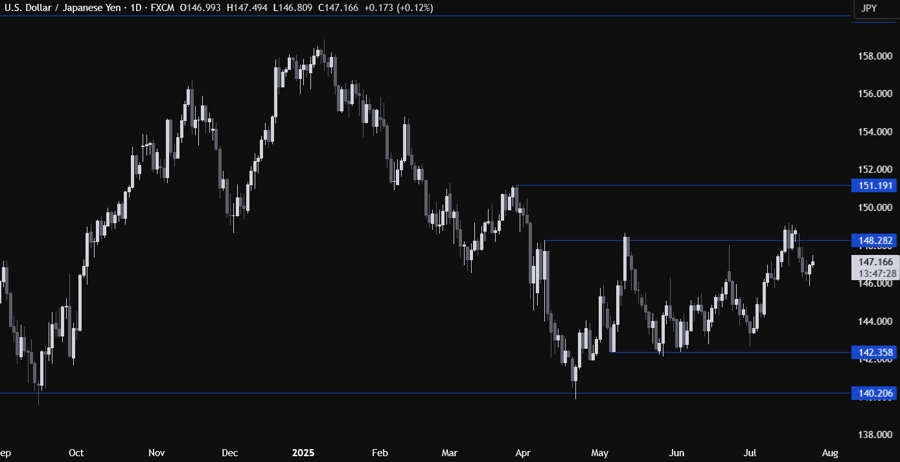 USDJPY Technical Analysis