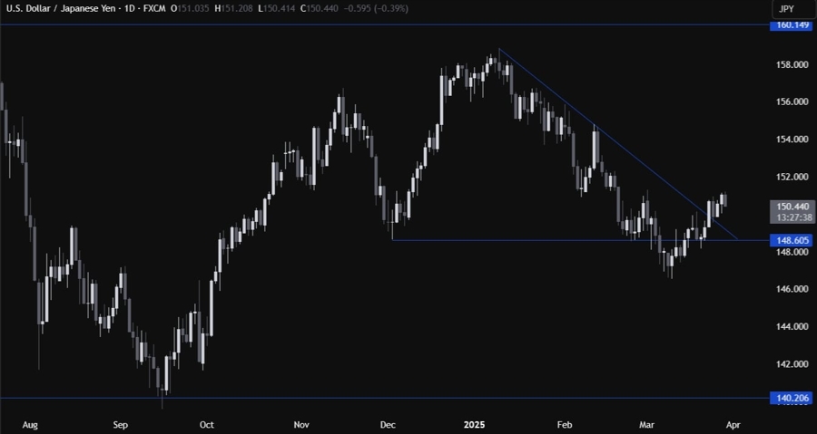 USDJPY Technical Analysis