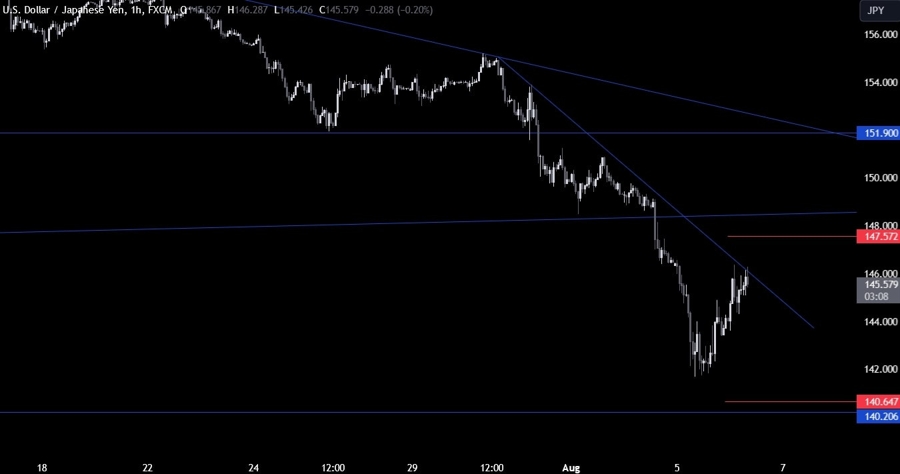 USDJPY Technical Analysis