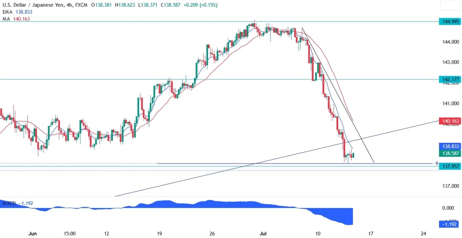 USDJPY Technical Analysis