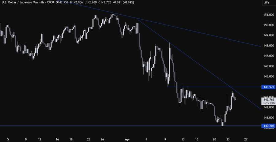 USDJPY Technical Analysis